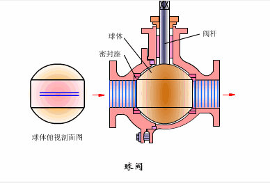 【科普贴】球阀事情原理及结构原理3D演示-恒行3