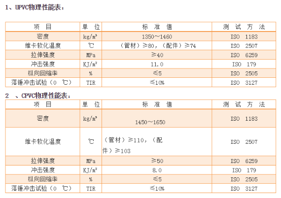【科普贴】UPVC与CPVC的差别在那里?-恒行3