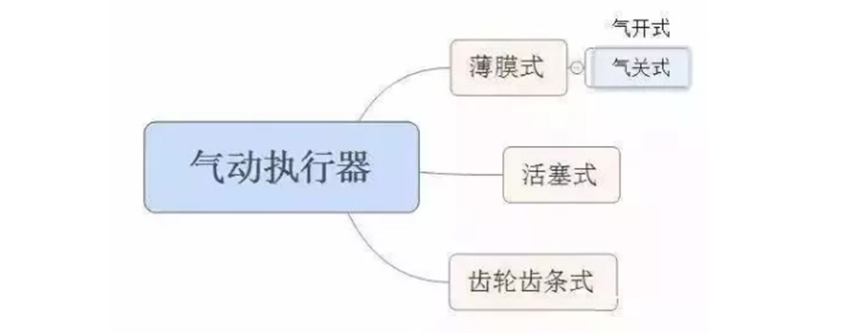 【科普贴】什么是气动执行器？？？？原理、分类、选型一篇搞定！-恒行3