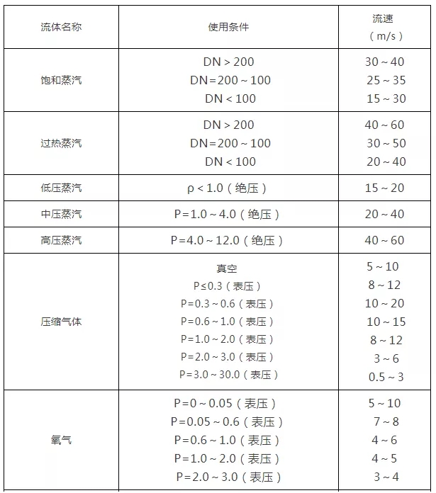 【学无止境】阀门通径和介质流速之间的关系，，，，你知道几多？？？？？-恒行3