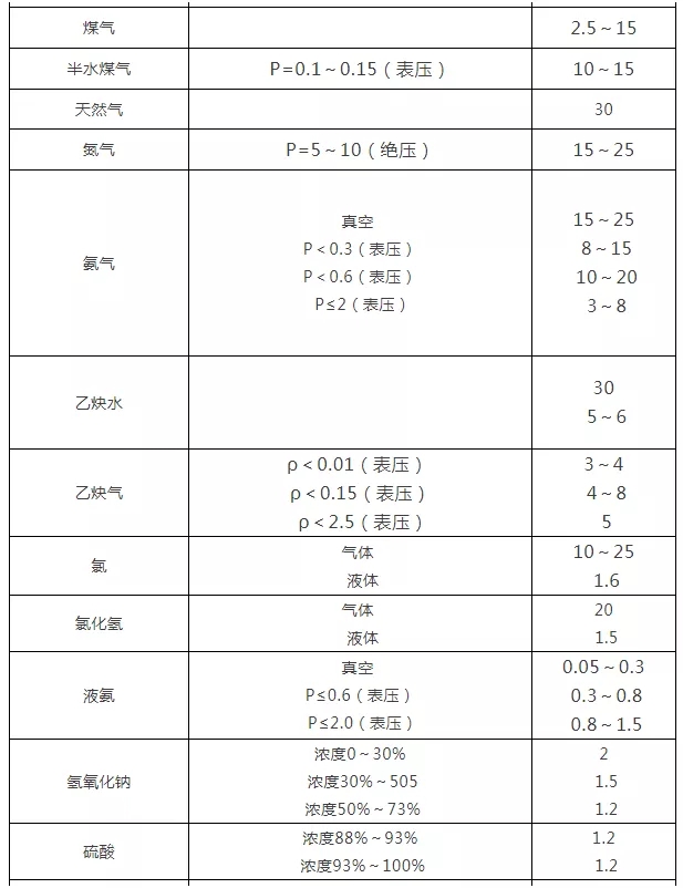 【学无止境】阀门通径和介质流速之间的关系，，，，你知道几多？？？？？-恒行3