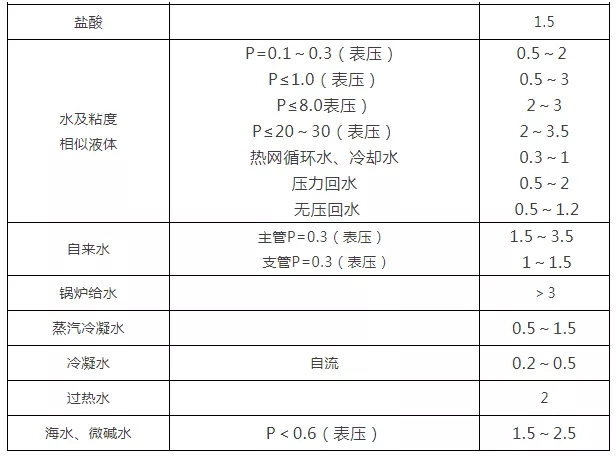 【学无止境】阀门通径和介质流速之间的关系，，，，你知道几多？？？？？-恒行3